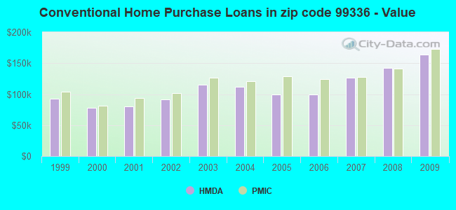 Conventional Home Purchase Loans in zip code 99336 - Value