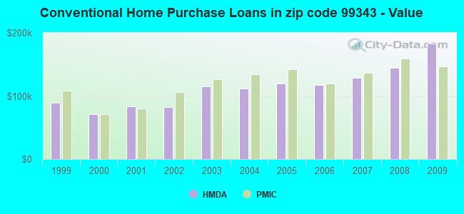 Conventional Home Purchase Loans in zip code 99343 - Value