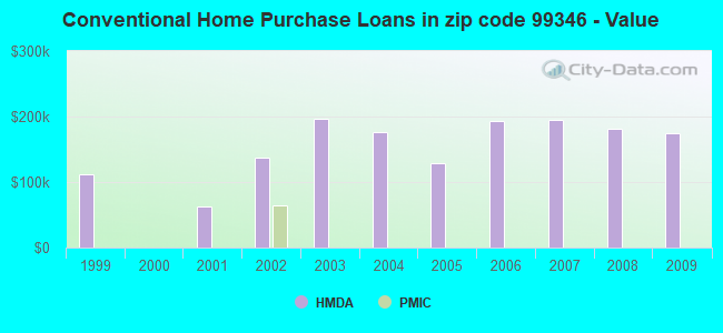 Conventional Home Purchase Loans in zip code 99346 - Value