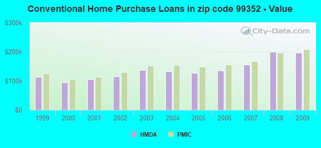 Conventional Home Purchase Loans in zip code 99352 - Value