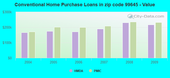 Conventional Home Purchase Loans in zip code 99645 - Value
