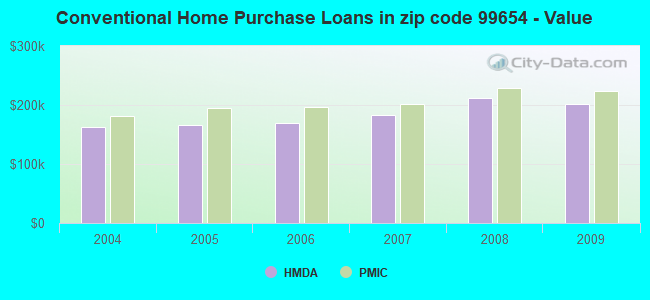 Conventional Home Purchase Loans in zip code 99654 - Value