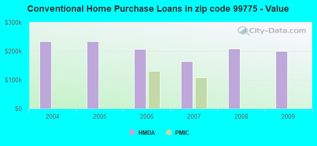 Conventional Home Purchase Loans in zip code 99775 - Value