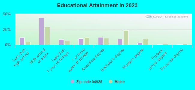 Educational Attainment in 2021