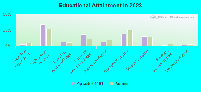 Educational Attainment in 2019