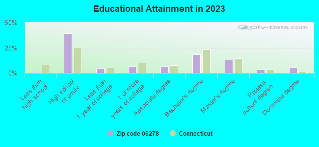 Educational Attainment in 2021