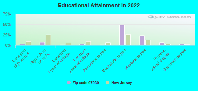 Educational Attainment in 2022