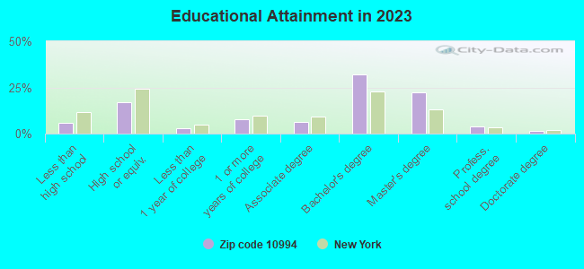 Educational Attainment in 2019