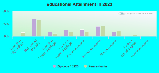 Educational Attainment in 2021