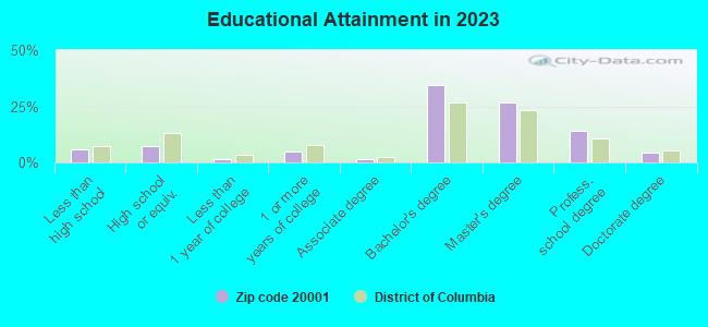 Educational Attainment in 2019