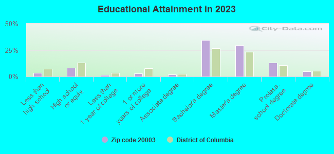 Educational Attainment in 2021