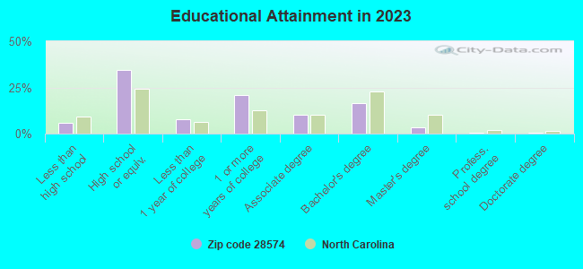 Educational Attainment in 2021