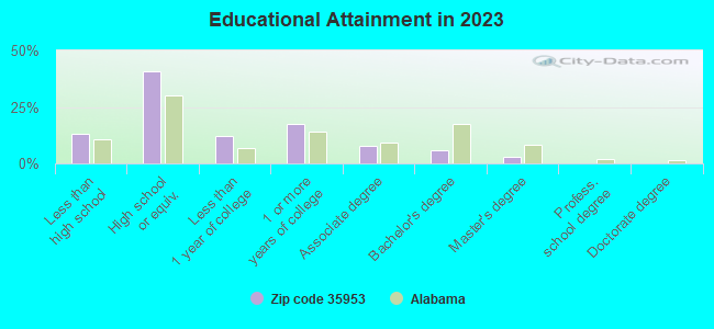 Educational Attainment in 2021