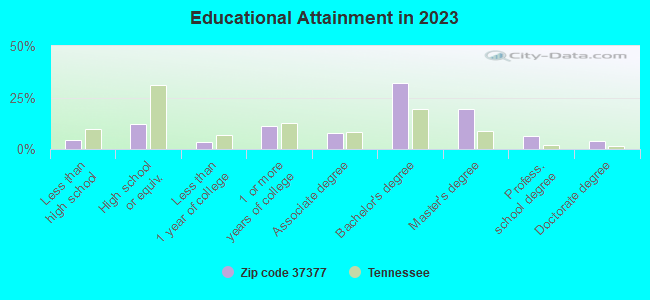 Educational Attainment in 2021