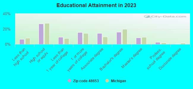 Educational Attainment in 2019