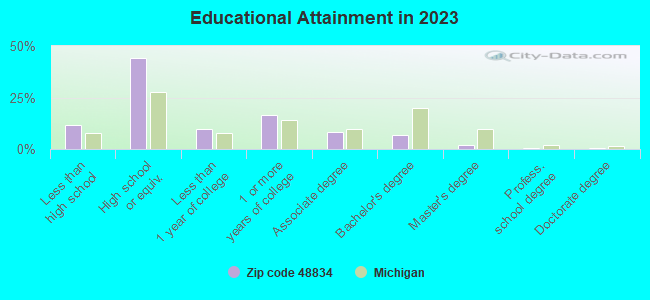 Educational Attainment in 2019