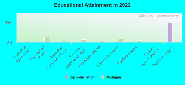 Educational Attainment in 2022