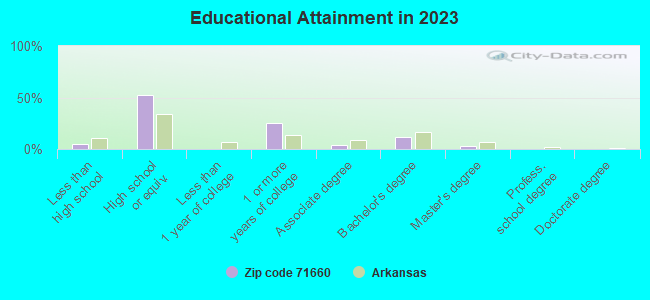 Educational Attainment in 2019