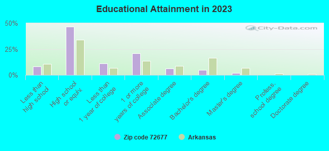 Educational Attainment in 2019