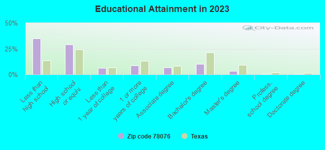 Educational Attainment in 2021