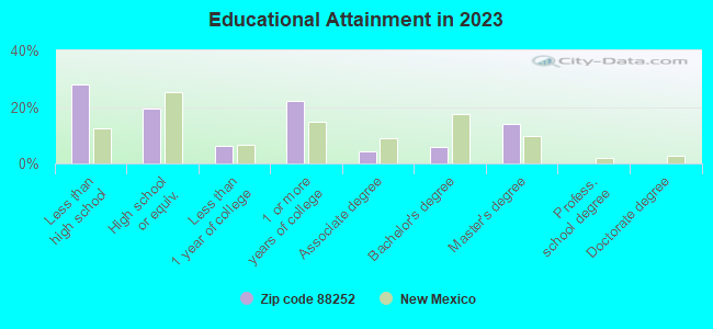Educational Attainment in 2021