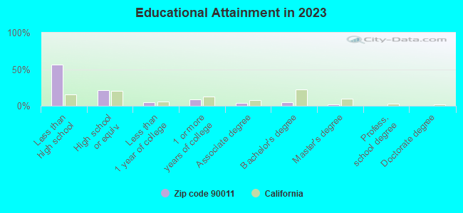 Educational Attainment in 2021