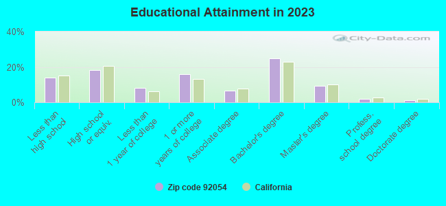 Educational Attainment in 2021