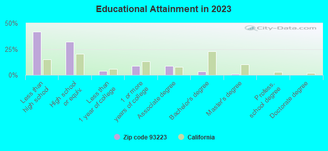 Educational Attainment in 2021