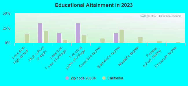 Educational Attainment in 2021