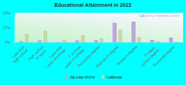 Educational Attainment in 2021