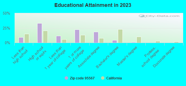 Educational Attainment in 2021