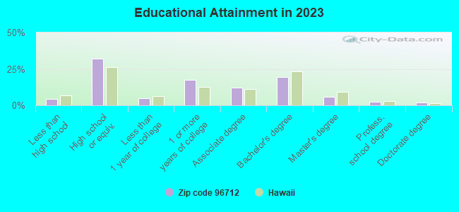 Educational Attainment in 2019