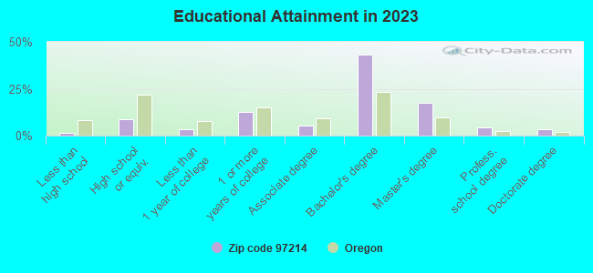 Educational Attainment in 2021