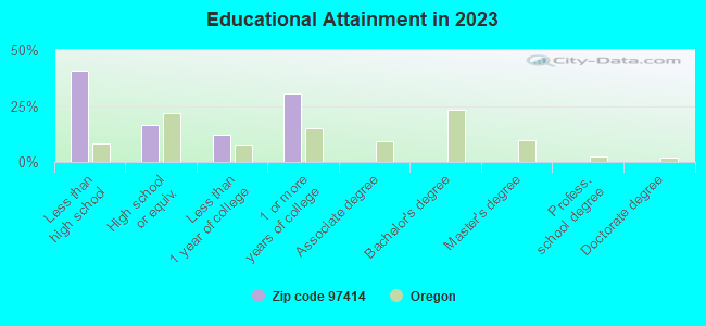 Educational Attainment in 2021