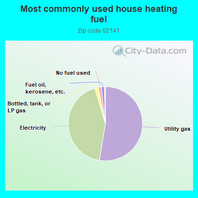 Most commonly used house heating fuel