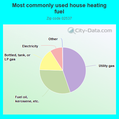 Most commonly used house heating fuel