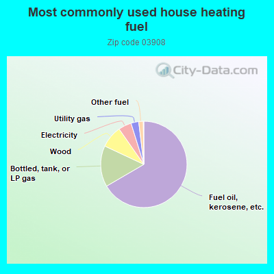 Most commonly used house heating fuel