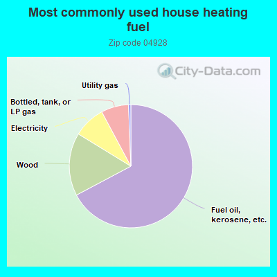 Most commonly used house heating fuel