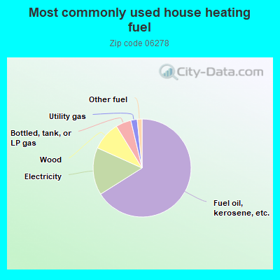 Most commonly used house heating fuel