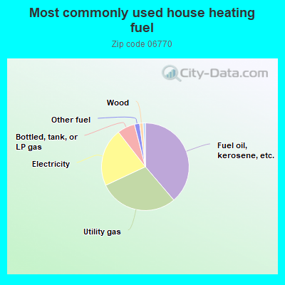 Most commonly used house heating fuel