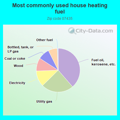 Most commonly used house heating fuel