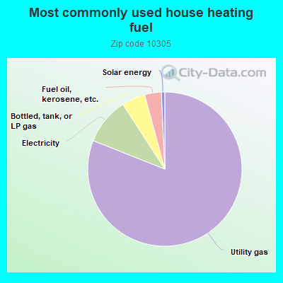 Most commonly used house heating fuel