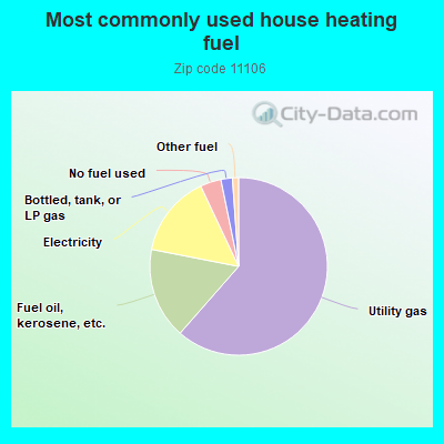 Most commonly used house heating fuel