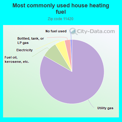 Most commonly used house heating fuel