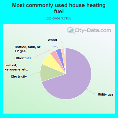 Most commonly used house heating fuel