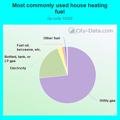 Most commonly used house heating fuel