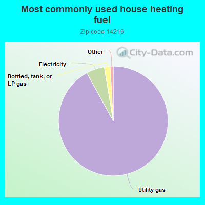 Most commonly used house heating fuel