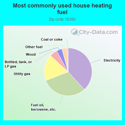 Most commonly used house heating fuel