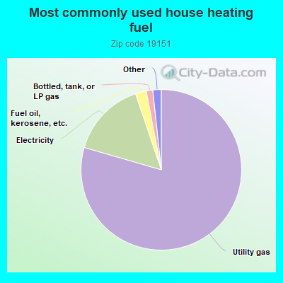 Most commonly used house heating fuel