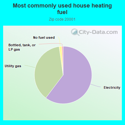 Most commonly used house heating fuel